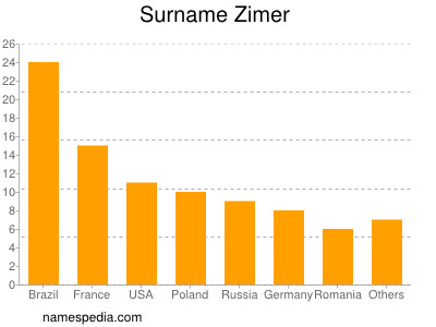 Familiennamen Zimer