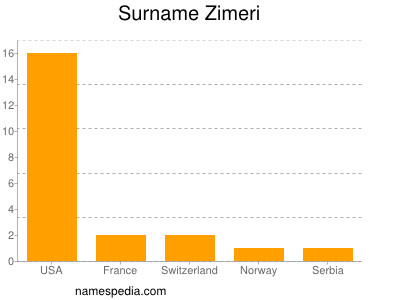 Surname Zimeri