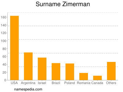 Familiennamen Zimerman