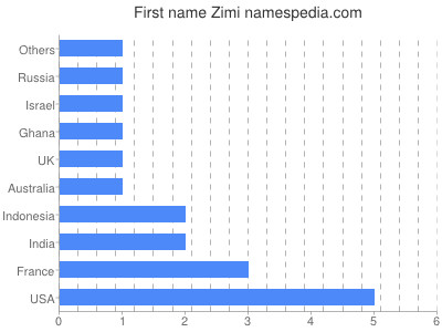 Given name Zimi