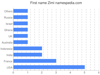 Vornamen Zimi