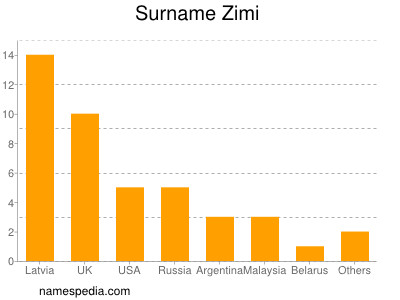 Familiennamen Zimi