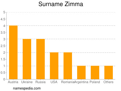 Surname Zimma