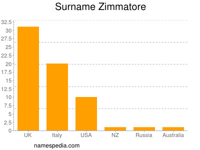 Surname Zimmatore
