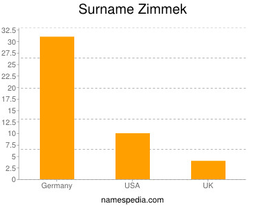 Familiennamen Zimmek
