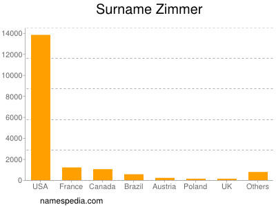 Familiennamen Zimmer