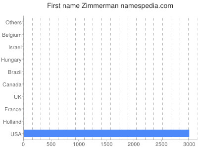 prenom Zimmerman