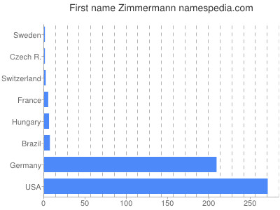 Vornamen Zimmermann