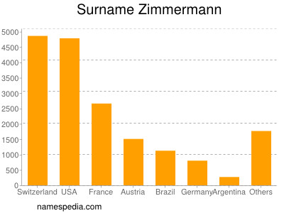 Familiennamen Zimmermann