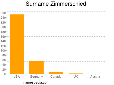 Familiennamen Zimmerschied