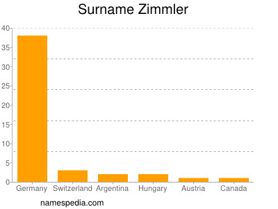 Familiennamen Zimmler