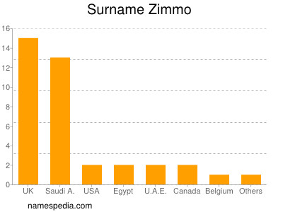 Familiennamen Zimmo