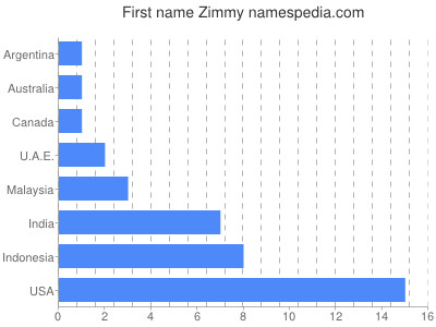 Vornamen Zimmy