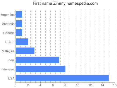 prenom Zimmy