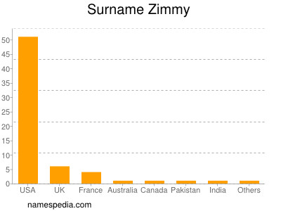 Familiennamen Zimmy