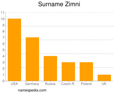 Familiennamen Zimni