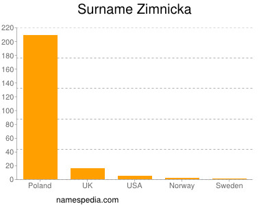 Familiennamen Zimnicka