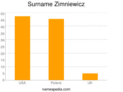 Surname Zimniewicz