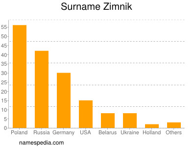 nom Zimnik