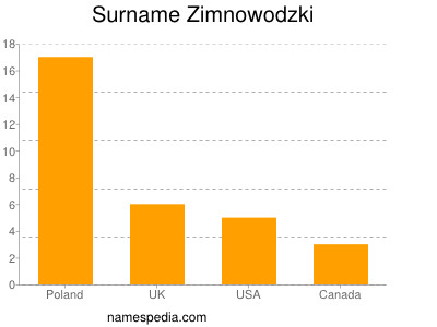 Familiennamen Zimnowodzki