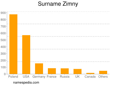 Familiennamen Zimny