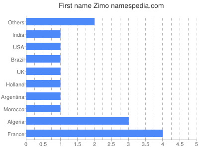 Given name Zimo