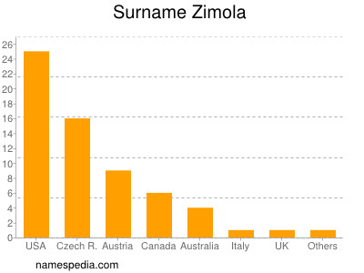 Familiennamen Zimola