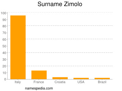 Familiennamen Zimolo