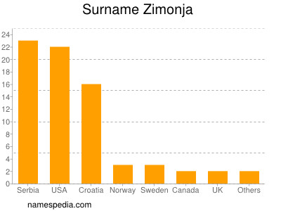 Familiennamen Zimonja