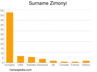 Familiennamen Zimonyi