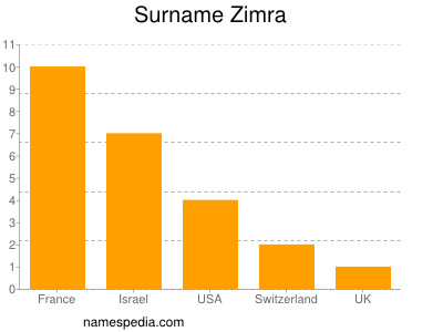 Familiennamen Zimra