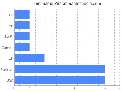 Vornamen Zimran