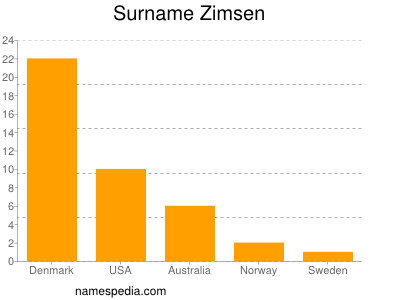 Familiennamen Zimsen