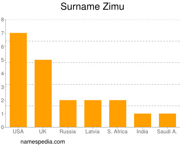 Familiennamen Zimu