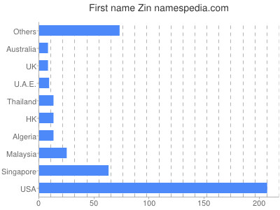 Given name Zin