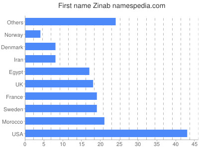 Vornamen Zinab