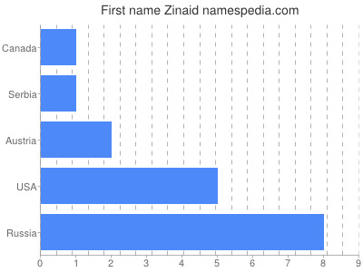 Vornamen Zinaid