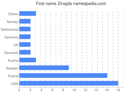 Vornamen Zinajda