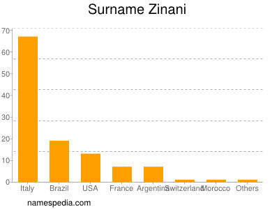 nom Zinani