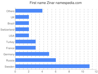 Given name Zinar