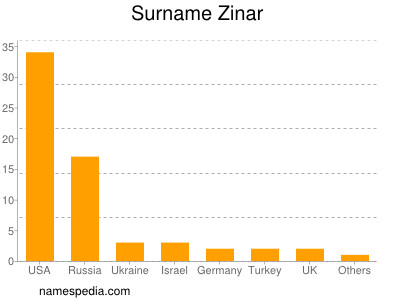 Familiennamen Zinar