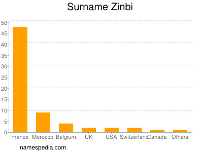 Familiennamen Zinbi