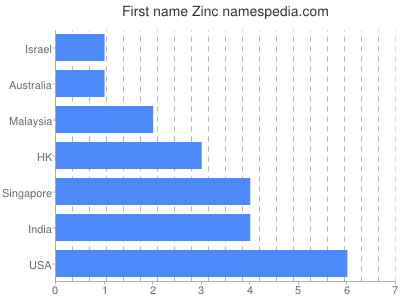 prenom Zinc