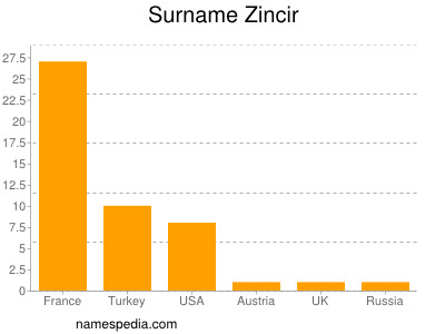 Familiennamen Zincir