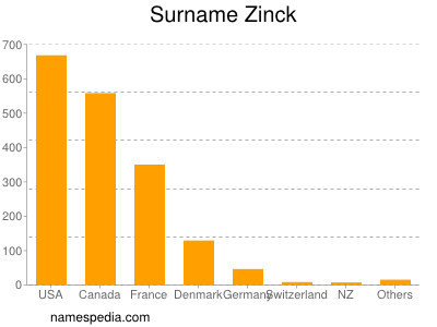 nom Zinck