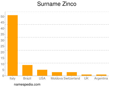 Familiennamen Zinco