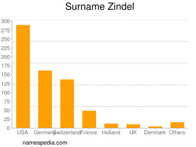 nom Zindel