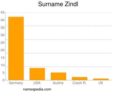 Familiennamen Zindl