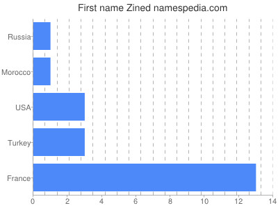 Vornamen Zined
