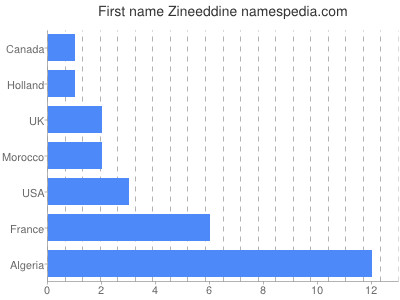 Vornamen Zineeddine